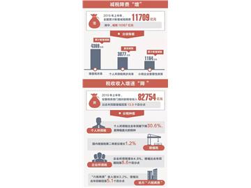 税务总局召开新闻发布会：上半年全国新增减税降费11709亿元（附图解）