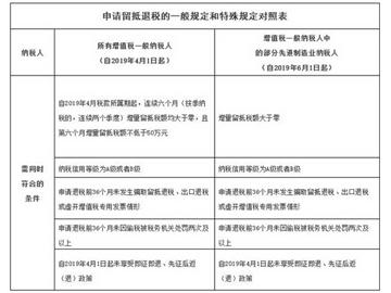 增值税留抵退税为制造业“提气”！相关知识点快拿小本记下来
