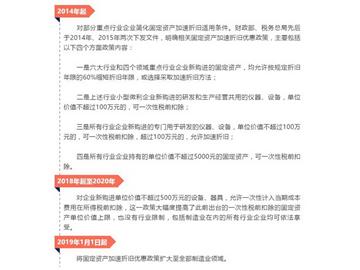 促进产业技术升级换代！固定资产加速折旧优惠政策了解一下